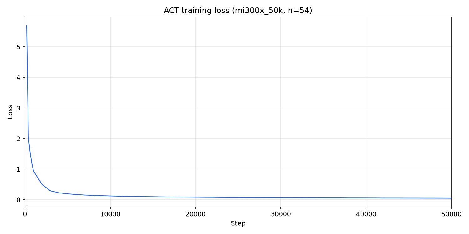ACT 50K training loss (MI300X)