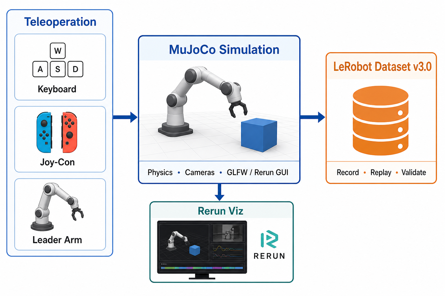 Architecture data flow